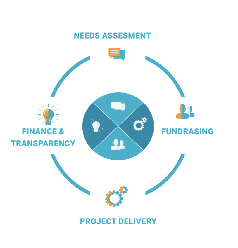 LetUsHelpNow advocates for a direct assistance community action model. We provide information about care homes that donors can directly engage with to donate or provide other support. Further, LetUsHelpNow undertakes targeted direct assistance through monthly projects to fulfill major urgent needs in care homes. Each project has the following life cycle: Needs Assessment, Project Planning, Fundraising, Project Delivery, and Finance and Transparency.